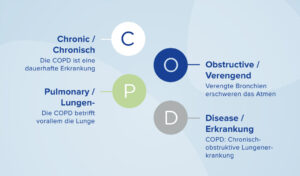 Infografik zur Erklärung von COPD mit blauen, grünen und grauen Kreisen und zweisprachigen deutsch-englischen Textdefinitionen.